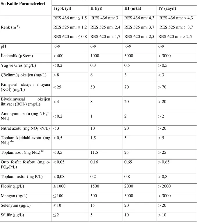 Tablo 3.4. Kıtaiçi Yerüstü Su Kaynaklarının Genel Kimyasal ve Fizikokimyasal Parametreler 