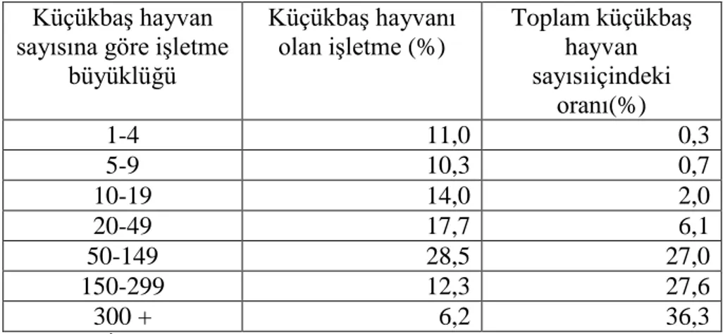 Çizelge 4.2.Türkiye’de küçükbaş hayvan sayısı, işletme büyüklüğü ve toplam  hayvan sayısı 