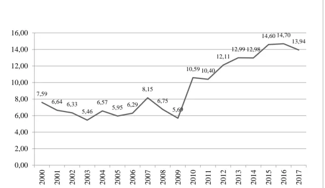 Şekil 4.4.Türkiye’de yıllar itibariyle kişi başınakırmızı et tüketimi (kg)(TÜİK 2018a) 