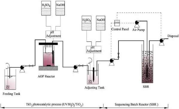 Şekil 2.8. Fotokatalitik proses ve ardışık kesikli reaktörden oluşan kombine sistem (Elmolla vd.,  2011) 