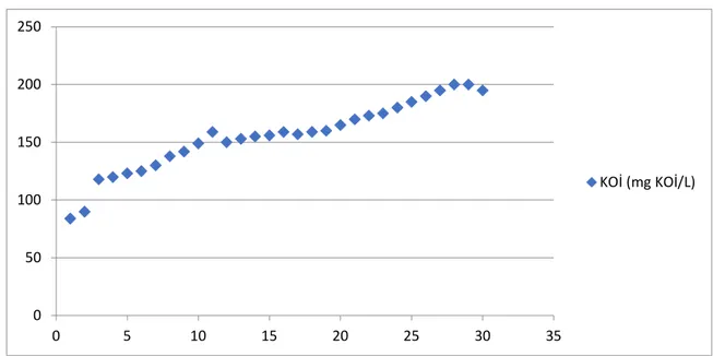 Şekil 4.16. Evsel atıksu için 30 günlük fotokatalist beslemesi boyunca izlenen çıkış  suyu KOİ parametresi 