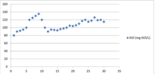Şekil 4.18. Pepton için 30 günlük fotokatalist beslemesi boyunca izlenen çıkış suyu  KOİ parametresi 