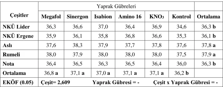 Çizelge 4.5.2. Denemeye alınan buğday çeşitlerine uygulanan 6 farklı yaprak gübresinin  ortalama bin tane ağırlığı değerleri (g) ve önemlilik grupları 