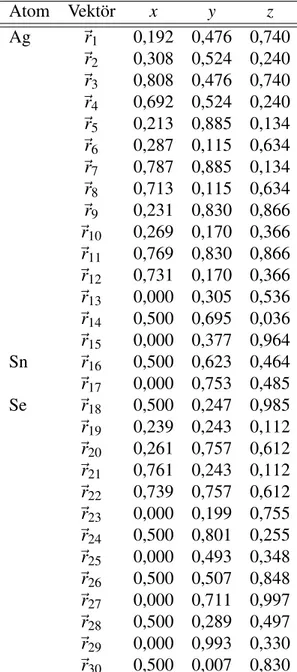 Çizelge 6.3 : Ag 8 SnSe 6 ’nin Taban Vektörleri (˙Indirgenmi¸s Koordinatlar) Atom Vektör x y z Ag ~r 1 0,192 0,476 0,740 ~r 2 0,308 0,524 0,240 ~r 3 0,808 0,476 0,740 ~r 4 0,692 0,524 0,240 ~r 5 0,213 0,885 0,134 ~r 6 0,287 0,115 0,634 ~r 7 0,787 0,885 0,1