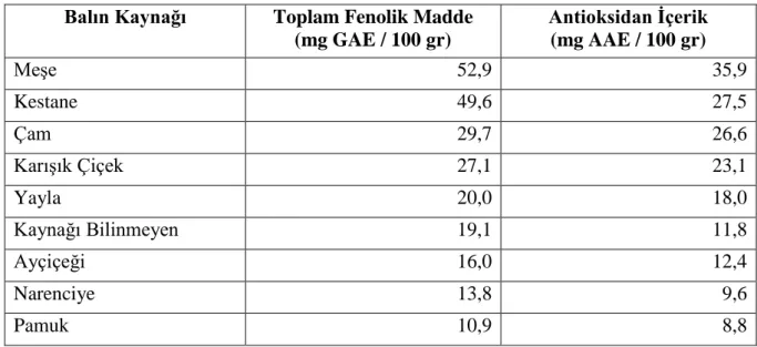 Çizelge 4.2. Baldaki fenolik ve antioksidan maddeler  Balın Kaynağı  Toplam Fenolik Madde 