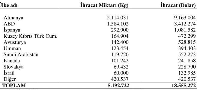 Çizelge 5.12. Türkiye’nin ülkelere göre süzme bal ihracatı (2018) 