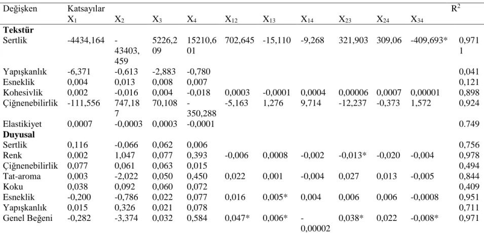 Çizelge 4.1 Şekerli sakızlar karışım dizaynı analizinde belirlenen modelin deneysel verilerle korelasyonu ve regresyon katsayıları 