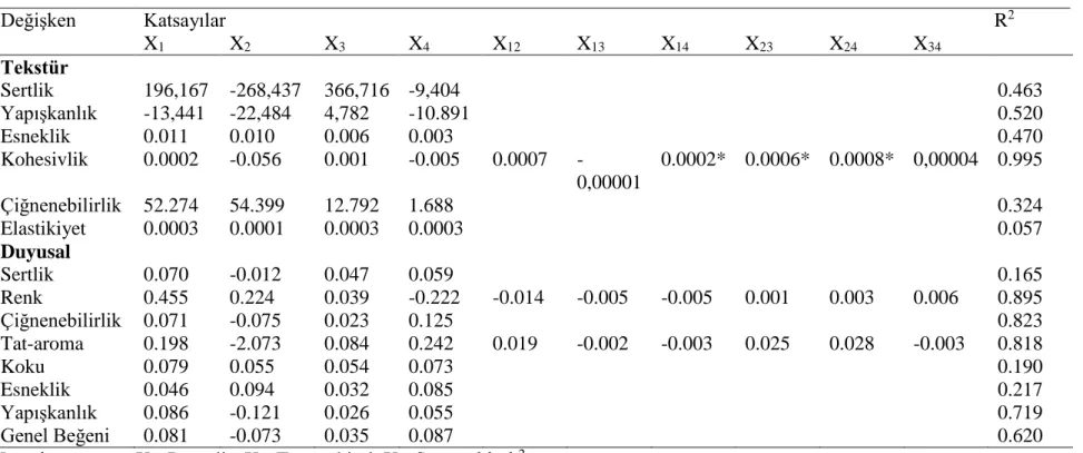 Çizelge 4.2 Şekersiz sakızlar karışım dizaynı analizinde belirlenen modelin deneysel verilerle korelasyonu ve regresyon katsayıları 
