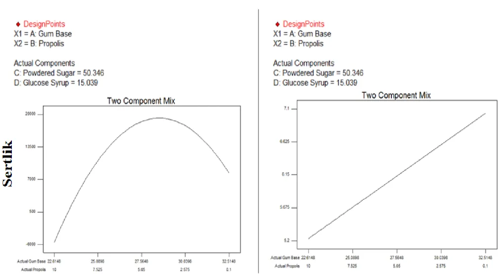 Şekil 4.1 Şekerli propolisli sakızların sertlik parametresine göre tekstür ve duyusal sonuçları  3 