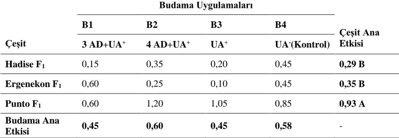 Çizelge  4.14.  Budama  uygulamalarının  çeşitlere  göre  bitki  başına  pazarlanamayan  meyve  sayısı üzerine etkisi (adet/bitki) 