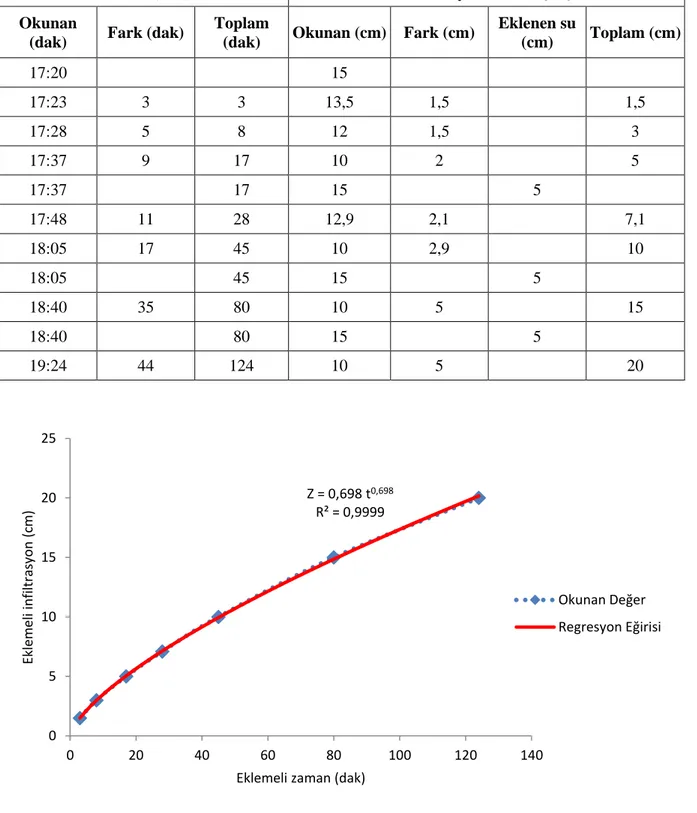 Şekil 4.8. Deneme toprağı 3 infiltrasyon grafiği (15 cm su derinliği) 