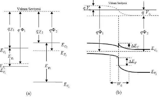 Şekil 2.12: p ve n tipi iki farklı yarıiletkenin ve b) p-n heteroeklemin enerji band diyagramları  (Tyagi M.S