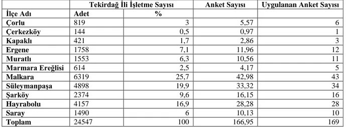 Çizelge 3.1: Tekirdağ İli ve İlçelerine Uygulanacak Anketlerin Dağılımı 