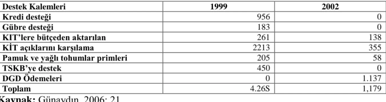 Çizelge 4.2: Yeni Tarım Politikalarının Devlet Bütçesine Etkisi: 1999-2002 (Milyon ABD 