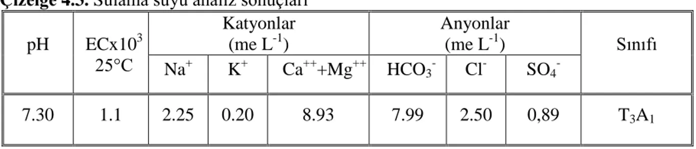 Çizelge 4.3. Sulama suyu analiz sonuçları  pH  ECx10 3 25°C  Katyonlar  (me L-1)  Anyonlar (me L-1)  Sınıfı  Na + K + Ca ++ +Mg ++   HCO 3 - Cl - SO 4  -7.30  1.1  2.25  0.20  8.93  7.99  2.50  0,89  T 3 A 1