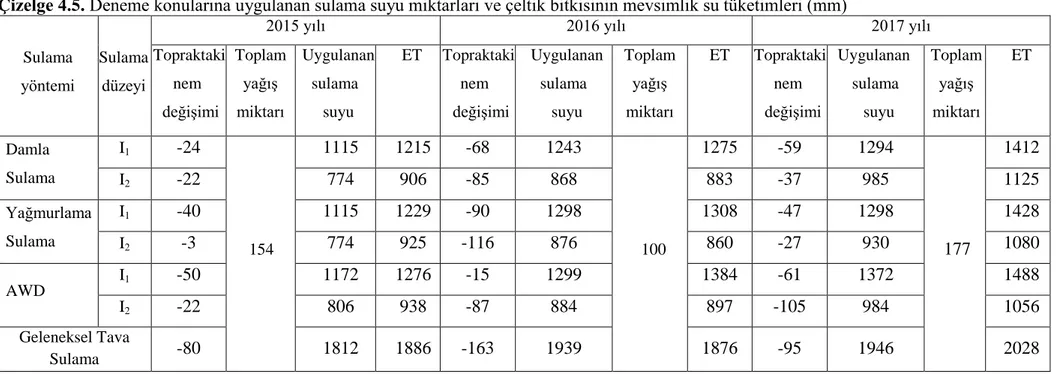 Çizelge 4.5. Deneme konularına uygulanan sulama suyu miktarları ve çeltik bitkisinin mevsimlik su tüketimleri (mm)  