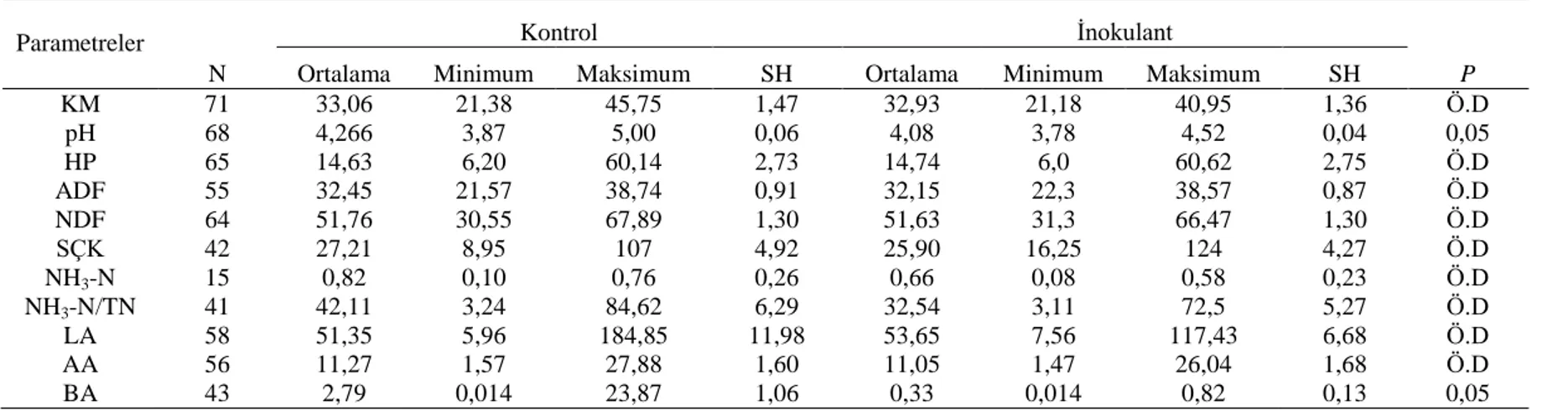 Çizelge 4.3. Silaj fermantasyon parametrelerine ilişkin tanımlayıcı istatistikler  Parametreler 