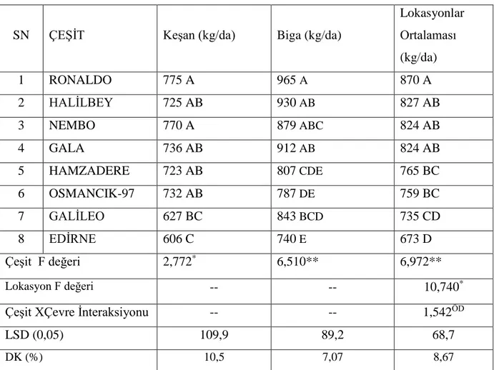 Çizelge 4.1. 2013 yılı çeltik tane verimi (kg/da) istatistik analizi ve gruplandırma sonuçları        