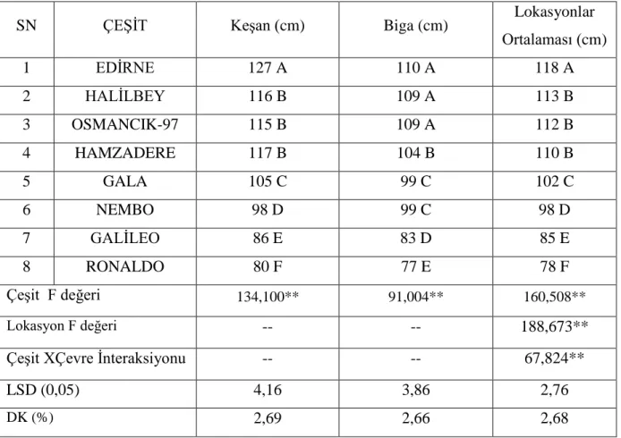 Çizelge 4.2. 2013 yılı çeltik bitki boyu (cm) istatistik analizi ve gruplandırma sonuçları     