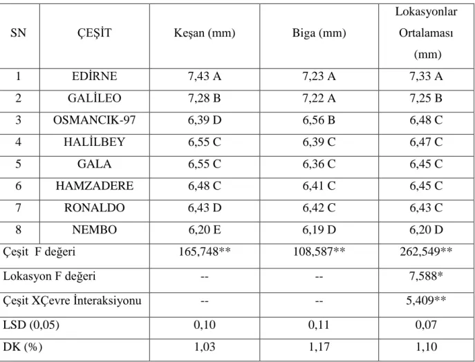 Çizelge 4.9.  2013 yılı pirinç tane uzunluğu (mm) istatistik analizi ve gruplandırma sonuçları     