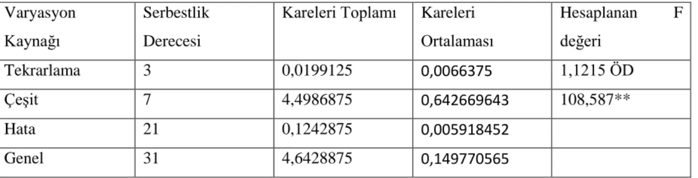 Çizelge 4.9.2.  2013 yılı Biga lokasyonu pirinç tane uzunluğu (mm) varyans analiz sonuçları Varyasyon 