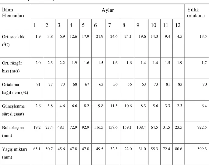 Çizelge 4.5 Edirne İline Ait Bazı İklim Elemanlarının Aylık Ortalama Değerleri (2005-2010 