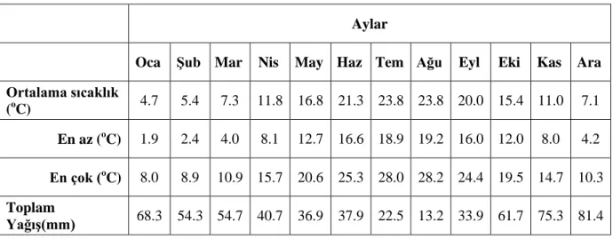 Çizelge 3.1. Çalışma bölgesine ait ortalama meteorolojik veriler.  Aylar 