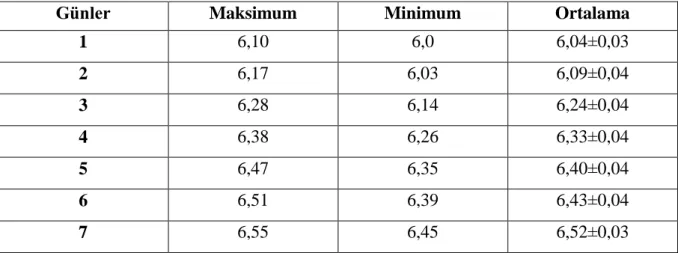 ġekil 4.5. Kolostrum sütü pH asitlik değerleri 5,005,305,605,906,206,506,80123456 7pHKolostrum Süresi (gün)