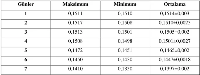 Çizelge 4.6. Kolostrum sütü titre edilebilir asitlik sonuçları (% LA) 