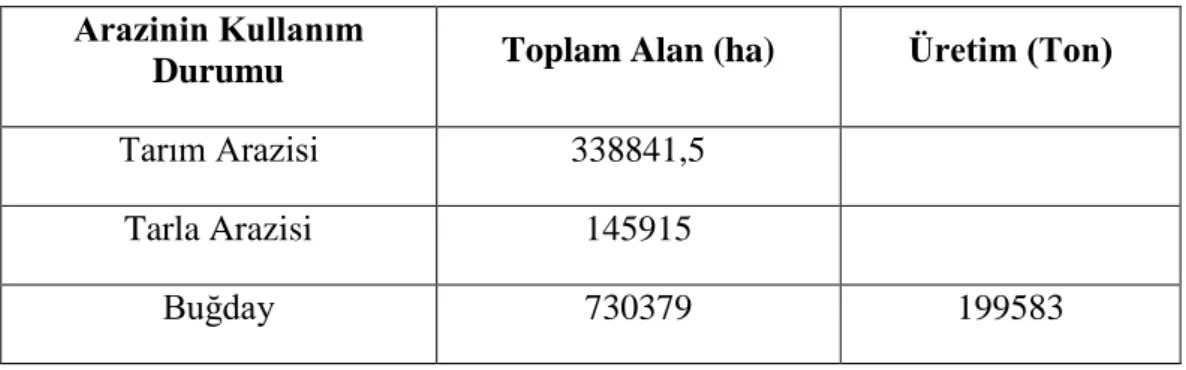 Çizelge 1.2. Bursa ili buğday tarımı hakkında bilgiler  Arazinin Kullanım 