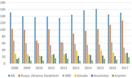 Şekil 4.4. Beş majör ve Karadeniz Bölgesi İhracatçıları Buğday Üretimi (Milyon Ton) Kaynak: FAO,  http://www.fao.org/faostat/en/#data/QC  (2018)
