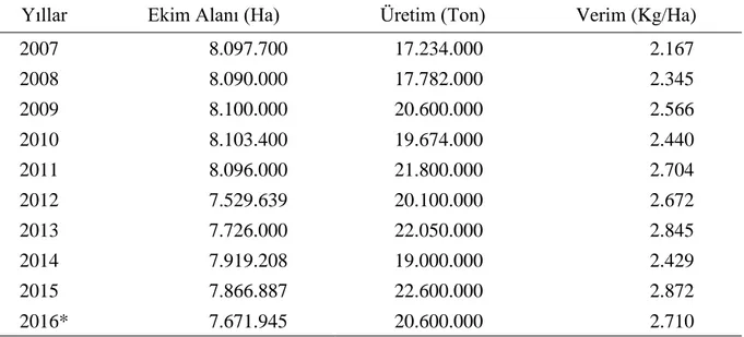Çizelge 5.2.2007-2016 Yılları Türkiye Buğday Ekim Alanı, Üretimi ve Verimi