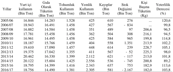 Çizelge 5.3.Türkiye Buğday Tüketimi, Stok Değişimi ve Yeterlilik Derecesi