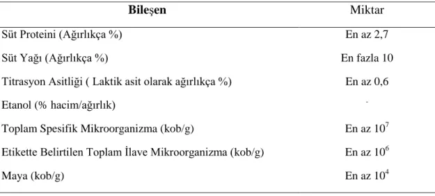 Çizelge 2.1. Türk Gıda Kodeksi, Fermente Süt Ürünleri Tebliği’ne göre kefirin bileşimi