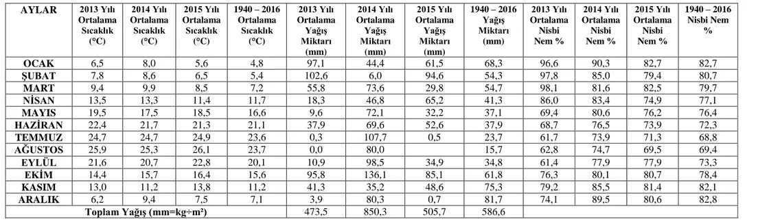 Çizelge 3.2.1. Tekirdağ İli Malkara İlçesi 2013-2014-2015 ve uzun yıllara ait iklim verileri 