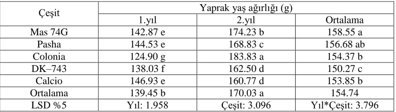 Çizelge 4.1.6. Mısır çeşitlerinin yıllar ortalaması yaprak yaş ağırlığı ve LSD değerleri   (2014-2015)  