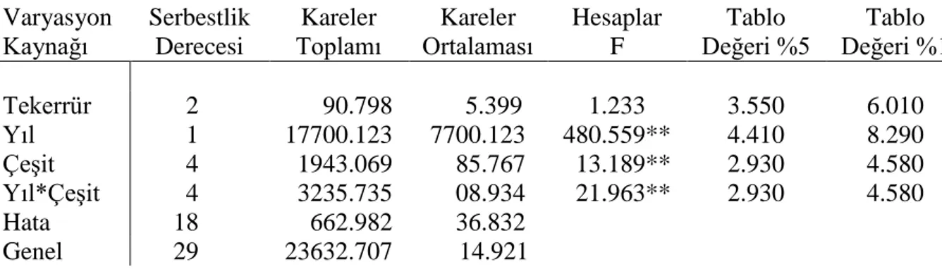 Çizelge 4.7.6. Mısır çeşitlerinin yıllar ortalaması gövde kuru ağırlığı ve LSD değerleri   (2014-2015)  