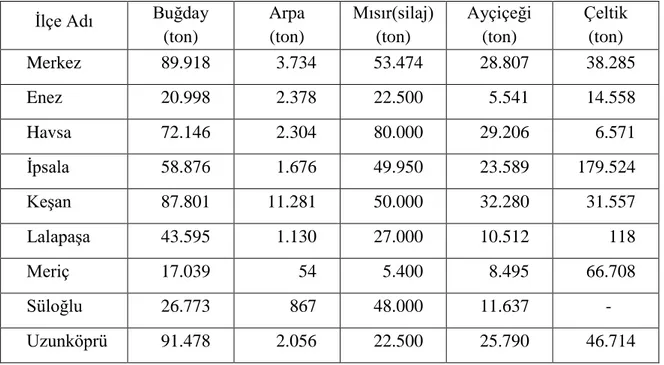 Çizelge 3.5.  Edirne’nin ilçelerinin tahıl ve diğer bitkisel ürün üretim miktarı   (TÜİK 2017)                                                       
