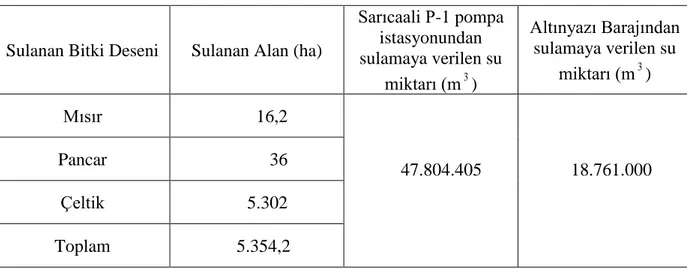 Çizelge 3.13. Sarıcaali P-1 pompa istasyonu ve Altınyazı barajı sulama verileri 