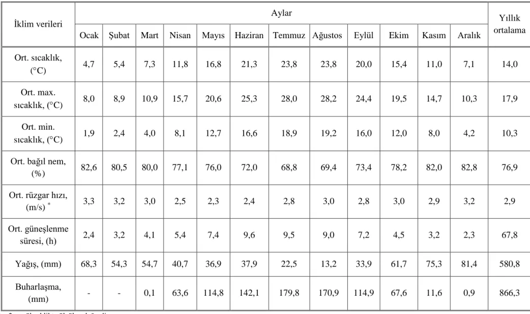 Çizelge 3.1. Araştırma alanına ilişkin iklim değerlerinin uzun yıllar ortalamaları (Anonim 2016; Anonim 2017) 