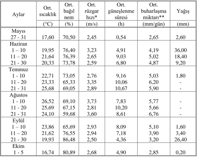 Çizelge 3.2. Araştırma alanına ilişkin 2015 yılı iklim verileri 