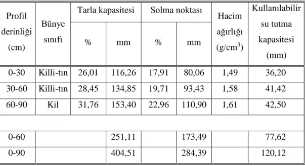 Çizelge 4.1’deki sonuçlara göre, araştırma alanının toprak bünye sınıfı killi tın ve kil,  kullanılabilir su tutma kapasitesi 120,12 mm/90 cm olarak hesaplanmıştır