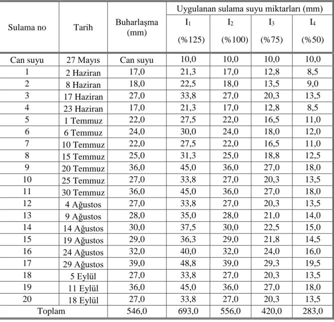 Çizelge 4.5. Araştırma konularına 2015 yılında uygulanan sulama suyu miktarları 