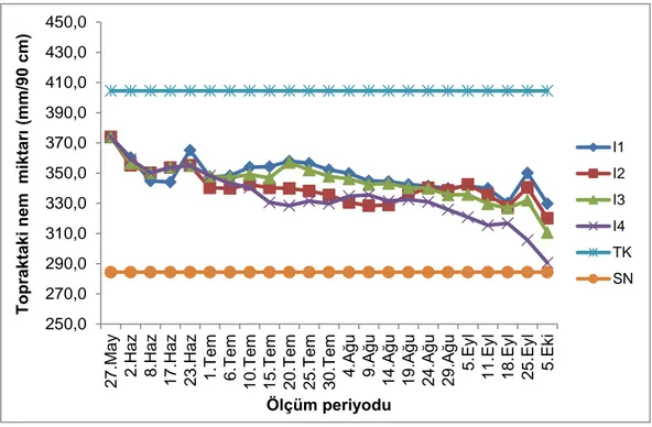 Şekil 4.1. Sulama uygulamaları öncesi topraktaki nem değişimleri (2015 yılı)  