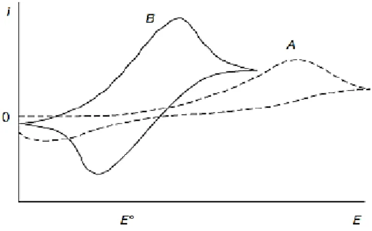 Şekil 2.6: DV’ de tersinmez (A) ve yarı tersinir (B) mekanizmalara ait voltamogramlar (x ve y eks bi- bi-rimleri ile beraber enlerini yaz x ekseni potansiyel y ekseni akım 