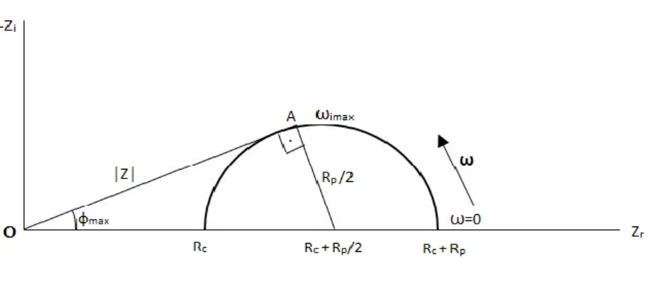 Şekil 2.9: Şekil 2.8’ de verilen elektrik devresinin empedansının Nyquist diyagramı  