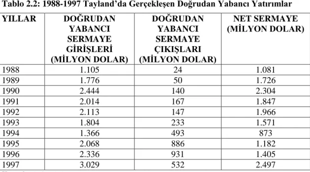 Tablo 2.2: 1988-1997 Tayland’da Gerçekleşen Doğrudan Yabancı Yatırımlar