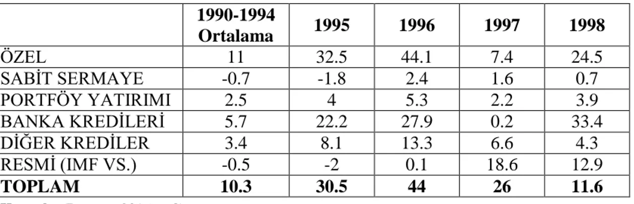 Tablo 2.3: 1995-1998 Güney Kore Sermaye Akışı (Net, milyar dolar)  1990-1994   Ortalama  1995  1996  1997  1998  ÖZEL  11  32.5  44.1  7.4  24.5  SABİT SERMAYE  -0.7  -1.8  2.4  1.6  0.7  PORTFÖY YATIRIMI  2.5  4  5.3  2.2  3.9  BANKA KREDİLERİ  5.7  22.2 