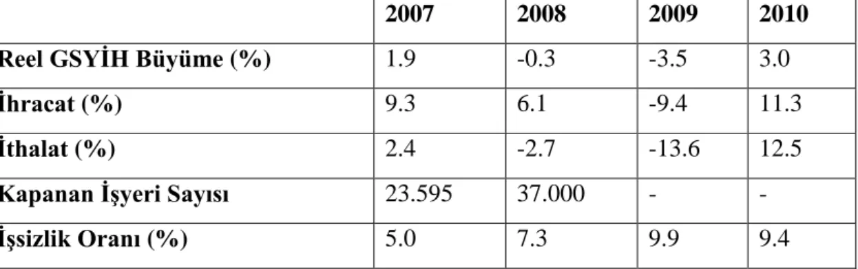 Tablo  2.5:  2007-2010  Yılları  Arasında  ABD’de  Gerçekleşen  Bazı  Makro  Ekonomik Göstergeler 