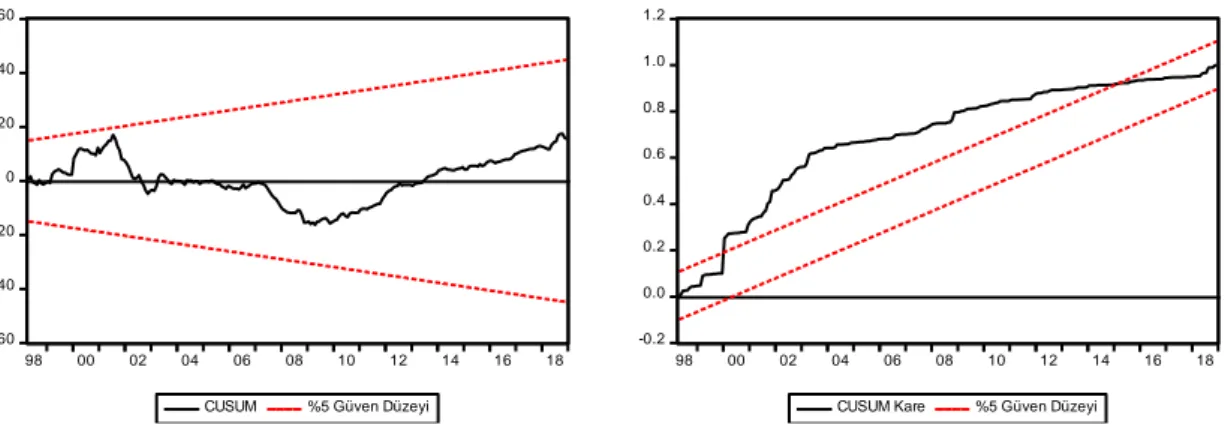 Şekil 3.2: CUSUM ve CUSUM Kare Testi Sonuçları 